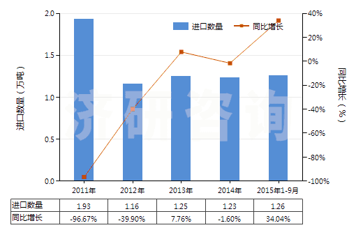 2011-2015年9月中國聚酰胺-11、-12、-6（9、-6，10或-6，12的切片）(HS39081019)進(jìn)口量及增速統(tǒng)計(jì)